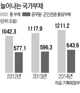 공적연금 부실 메우느라…나라살림 적자, GDP의 2%까지 치솟아