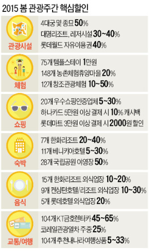 3000여곳 관광할인…가족 여행 떠나볼까