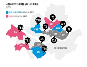 성북·강서·구로구, 아파트 거래 껑충…서대문·동대문·관악, 연립으로 몰렸다