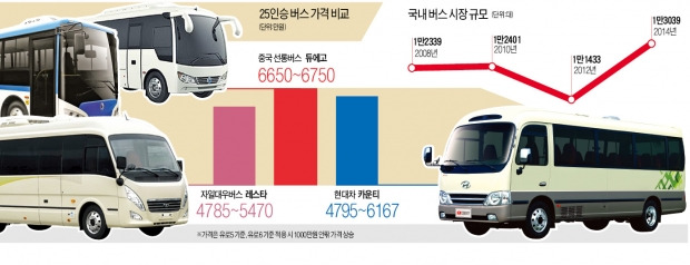 까다로운 한국 인증 통과…유럽버스보다 싼 가격…중국産 버스 공습이 시작됐다