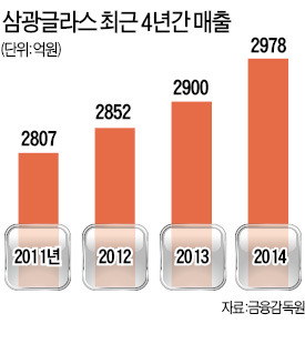 글라스락, 해외 공략 본격화…3년內 매출 5000억 달성