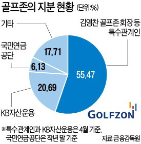 벌써 3일째…골프존 상한가 언제까지