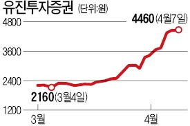 요즘 중소형 증권사 '액면가 따라잡기'