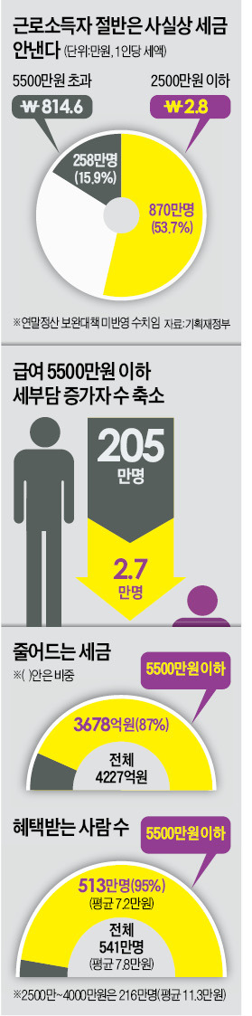 [연말정산 보완대책] 연봉 1억 봉급자, 4500만원 소득자보다 근소세 10배 더 낸다