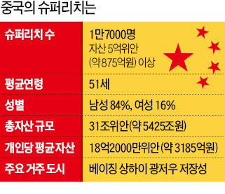 증시 뜨자 中 슈퍼리치 급증