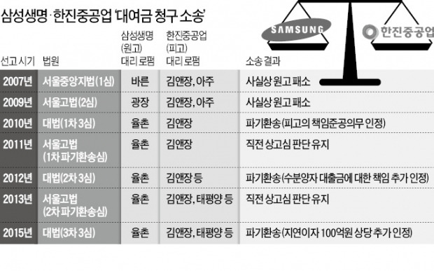 [Law&Biz] 大法 파기환송만 세 번…대형로펌 10년째 '자존심 싸움'