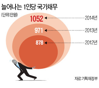 나랏빚 1년새 93조 급증…공무원·군인연금이 절반