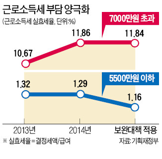 '연말정산 괴담'이 부른 세금 양극화