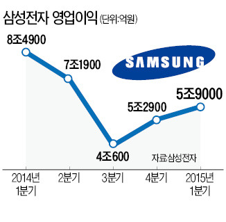 '갤럭시의 귀환' 삼성전자 1분기 영업이익 5조9000억…어닝 서프라이즈