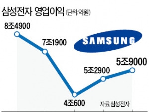 '갤럭시의 귀환' 삼성전자 1분기 영업이익 5조9000억…어닝 서프라이즈