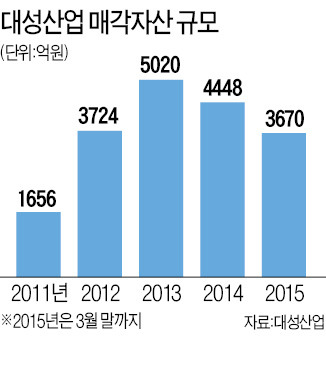 김영대 회장, 2조원대 자산 매각 마무리 수순…대성산업 경영권 3남에 승계 '시동'