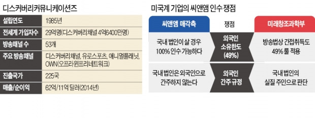 씨앤앰 인수전 뛰어든 美 디스커버리, 케이블TV 인수자격 놓고 논란 불가피