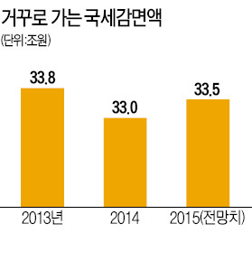 [연말정산 보완대책] '비과세 감면' 축소 원칙 깨져…세수(稅收) 줄어