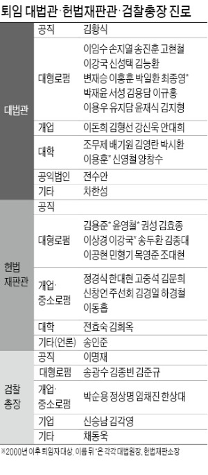 [Law&Biz] 법조계 수장들 퇴임후 뭐하나 봤더니