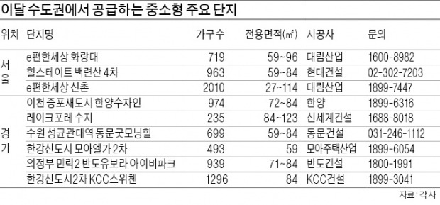 '영원한 블루칩' 수도권 역세권 중소형 잇단 분양