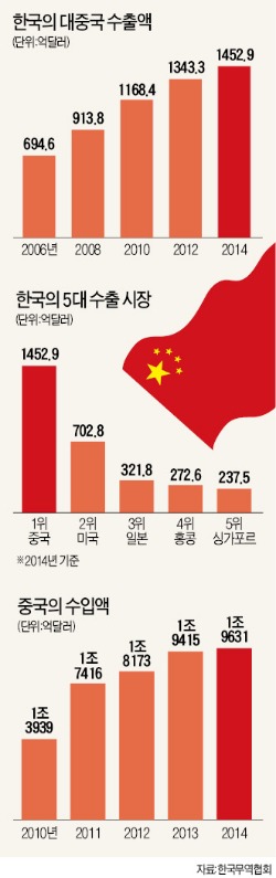 [중국서 약진하는 한국기업] 韓·中 FTA 시대…'대륙의 별' 꿈꾸는 한국 기업들