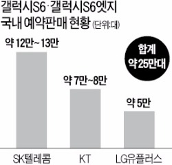 갤S6 엿새 만에 25만대 돌풍…'벤드게이트' 논란도 비켜갔다