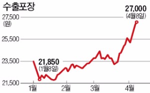 지지(紙紙)부진하던 종이주 '날아가네'