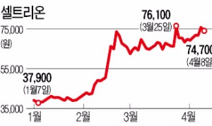 [마켓인사이트] 주가 급등한 셀트리온 EB발행