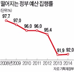 세수 부진에 부양실탄 고갈…올해도 '재정절벽' 우려