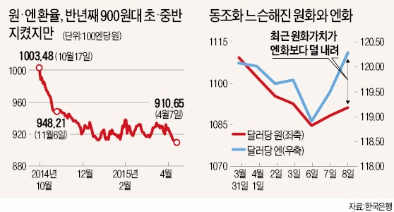 원화보다 더 떨어지는 엔…900원선에 바짝