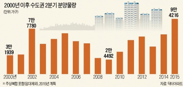 2분기 아파트 9만5000가구 쏟아져…2000년 이후 가장 푸짐한 '분양 밥상'