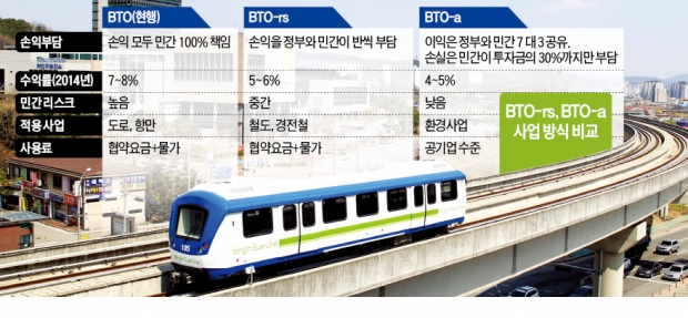 [확 바뀌는 민자사업] 민자사업 보장이익 줄이고 손실 클 땐 정부가 분담…10조 유치 기대