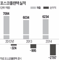 의혹 해소 나선 포스코 이사회 "포스코플랜텍 자구안 재점검"