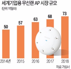 "시스코 제쳤다"…삼성, 기업용 무선랜AP 국내시장 1위