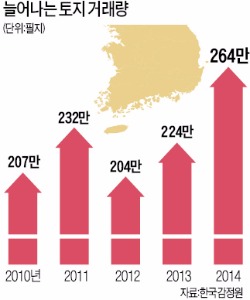 전국은 지금 '땅 매입 전쟁'…주택·상업용지 최고 수천 대 1