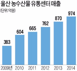 울산유통센터, 개장 5년만에 흑자 전환