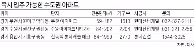 전세난 지쳐…바로 입주 가능한 미분양 눈길 가네