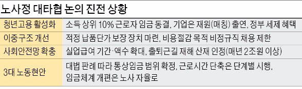 끝까지 기득권 고집한 한국노총…경총 "대타협 됐다면 98만명 고용 창출"