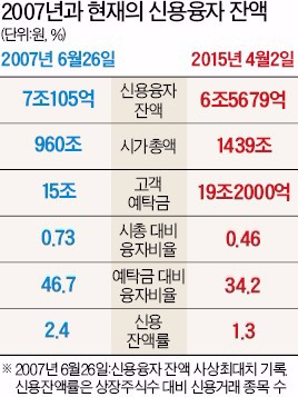 [증시 '4년 박스권' 벗어난다] 빚투자 과열? 신용융자 잔액, 시총의 0.5% 불과