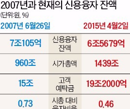  빚투자 과열? 신용융자 잔액, 시총의 0.5% 불과