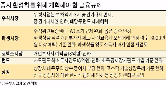 [증시 '4년 박스권' 벗어난다] "미·일 증시 활황 이끈 것은 규제완화·세제지원"