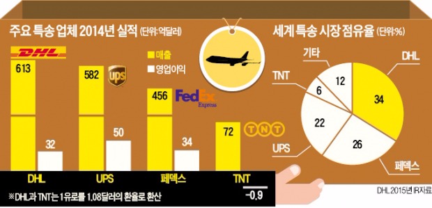 TNT 품은 미국 페덱스, 특송 세계 1위 넘본다