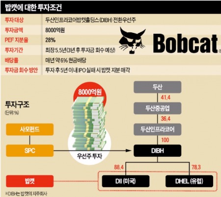 [단독] 두산 "밥캣, 5년내 미국 상장 못하면 팔겠다"