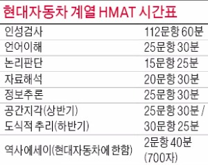 [JOB 현대자동차그룹 입사시험 가이드] HMAT 언어영역, 경제신문으로 대비를