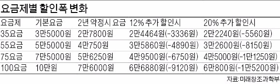 휴대폰 보조금 못 받으면 요금 20% 할인