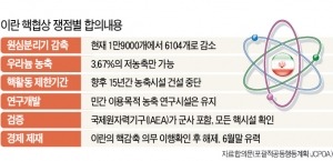 ['기회의 땅' 이란] 15년간 핵물질 생산 중단…원심분리기 70% 줄이기로