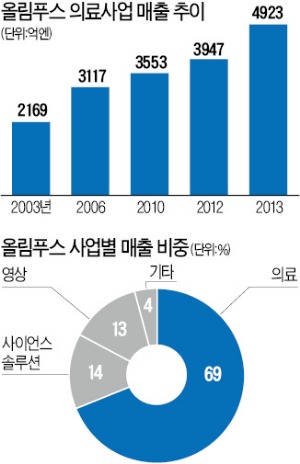 의료계와 75년 공동 R&D…올림푸스, 내시경 '부동의 세계 1위'