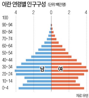 ['기회의 땅' 이란] 이란 인구 절반이 25세 이하…서구화 '급가속'