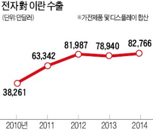 ['기회의 땅' 이란] TV·스마트폰·에어컨·세탁기…'한국산은 프리미엄' 인식 확고