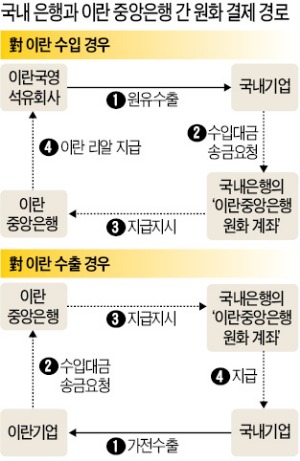 ['기회의 땅' 이란] 국내기업, 이란과 무역결제 늘어…송금·외환 금융 수요 급팽창