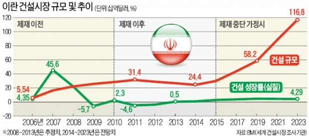 ['기회의 땅' 이란] 올해 600억弗 발주…건설사들 '부푼 꿈'