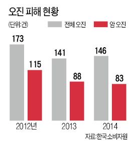 "병원서 암(癌) 아니라더니…" 오진 피해 3년간 296건