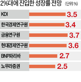 [성장률 전망 하향조정] "1분기 경기 예상보다 부진…올해 2%대 성장 배제 못해"