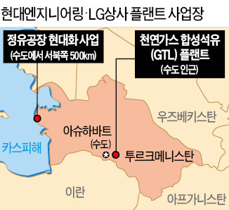 현대엔지니어링·LG상사, 투르크멘서 5조 정유·가스 플랜트 수주