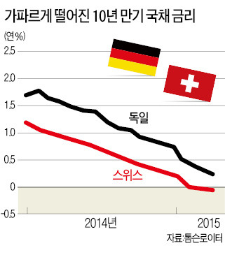 스위스, 마이너스 금리로 장기債 첫 발행